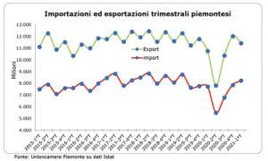 DATI PIEMONTE