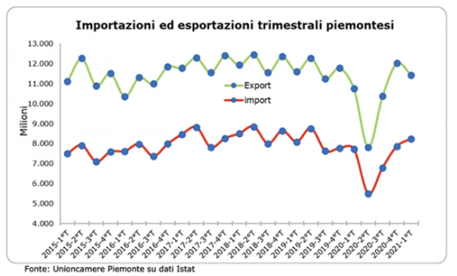 DATI PIEMONTE