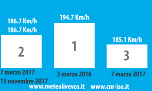 vento statistica