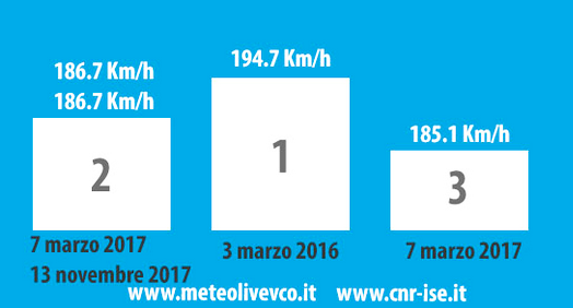 vento statistica