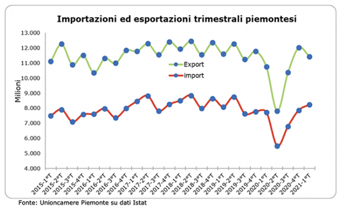 Export im Piemont: im ersten Trimester 2021 steigt die Ausfuhr um 6.4% im Vergleich zu 2020.    Der Anteil der Exporte im Vergleich zu 2019 bleibt aber noch negativ.